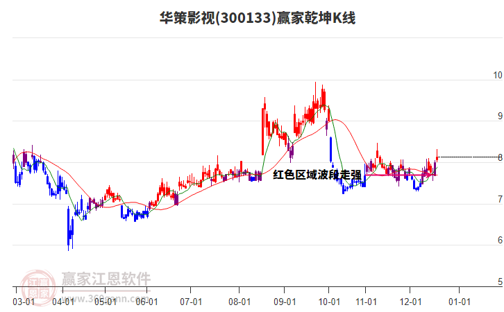300133華策影視贏家乾坤K線工具 300133華策影視贏家乾坤K線工具