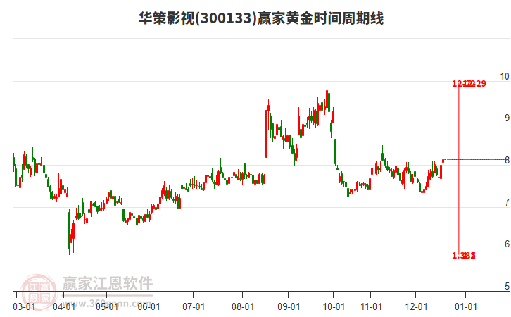 300133華策影視贏家黃金時(shí)間周期線工具 300133華策影視贏家黃金時(shí)間周期線工具