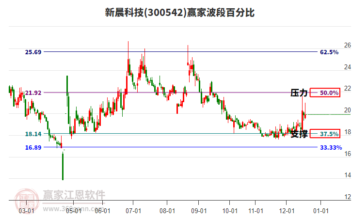 300542新晨科技贏家波段百分比工具