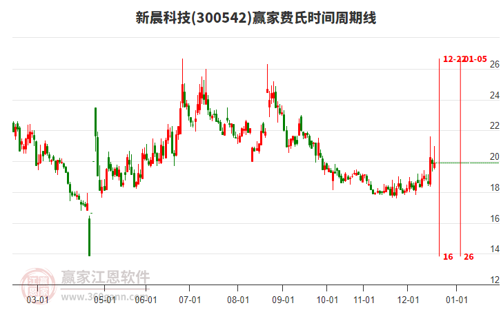 300542新晨科技贏家費(fèi)氏時(shí)間周期線工具