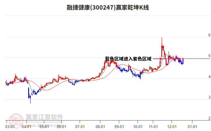 300247融捷健康贏家乾坤K線工具