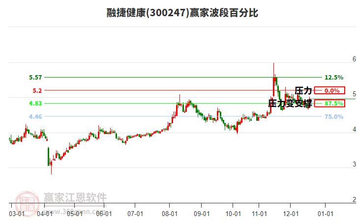 300247融捷健康贏家波段百分比工具