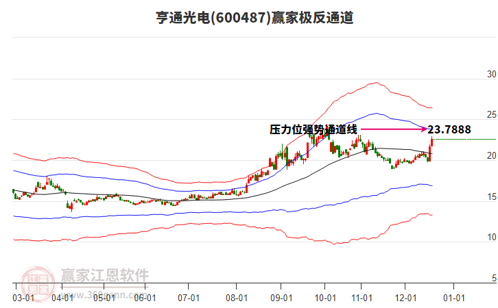 600487亨通光電贏家極反通道工具
