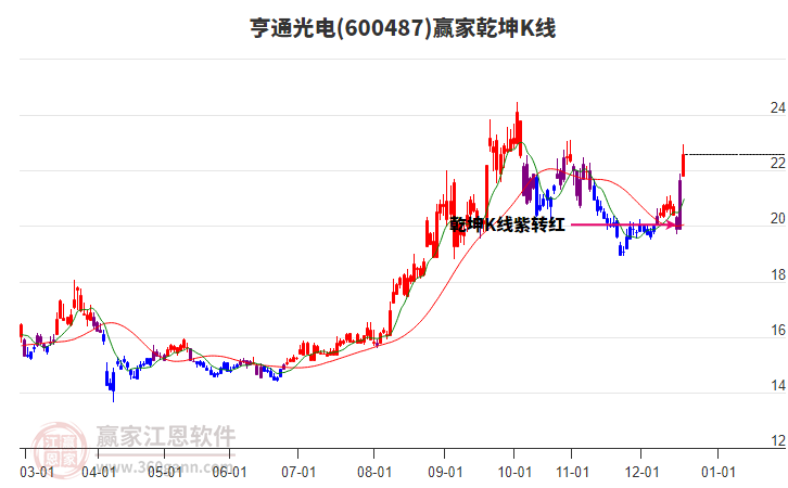 600487亨通光電贏家乾坤K線工具