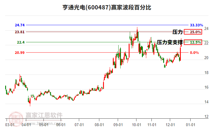 600487亨通光電贏家波段百分比工具
