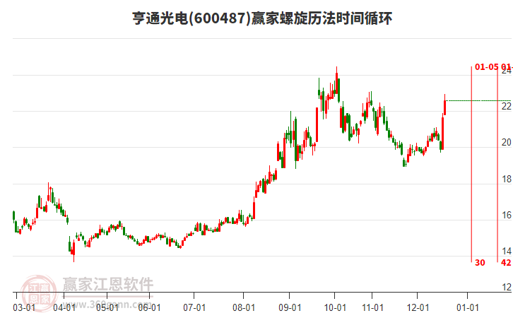 600487亨通光電贏家螺旋歷法時間循環(huán)工具