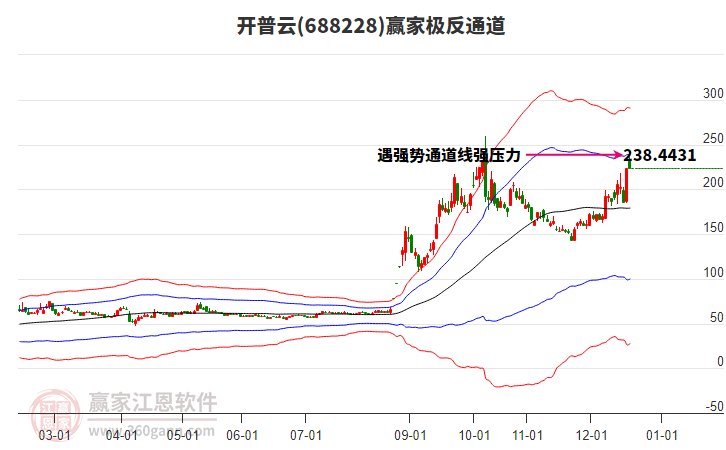 688228開(kāi)普云贏家極反通道工具