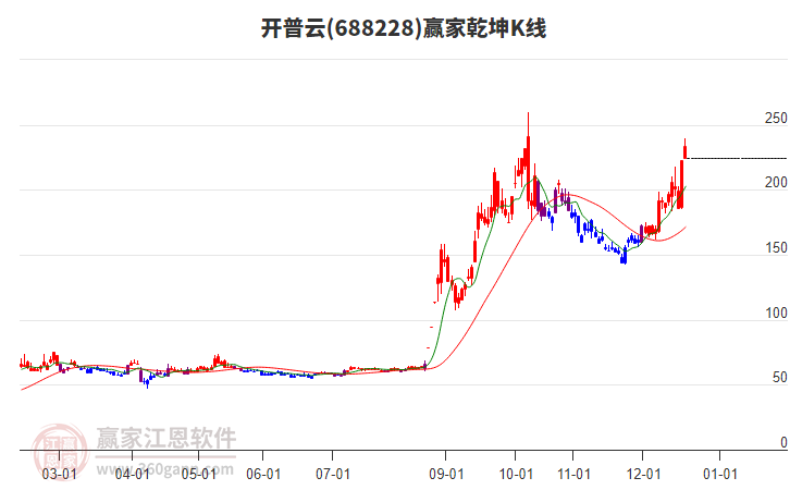 688228開(kāi)普云贏家乾坤K線工具