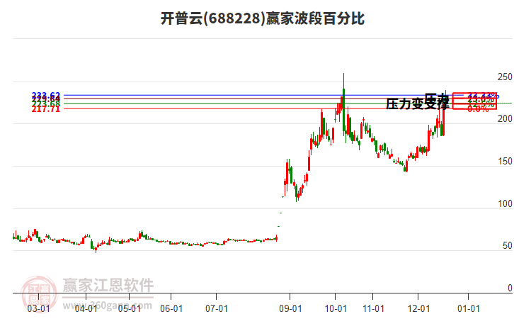 688228開(kāi)普云贏家波段百分比工具