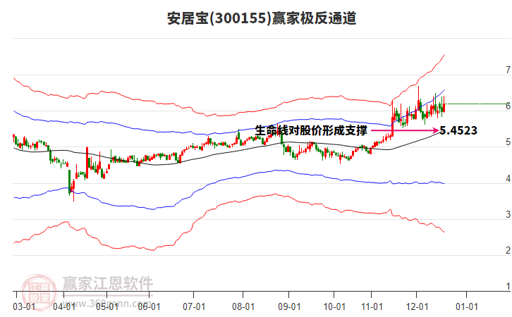 300155安居寶贏家極反通道工具