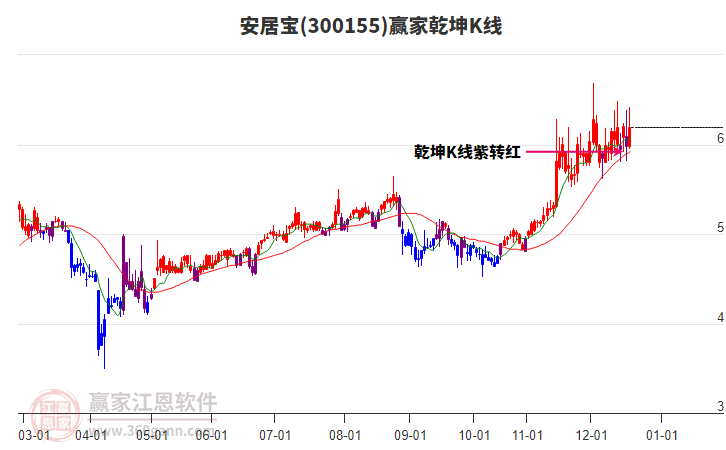 300155安居寶贏家乾坤K線工具