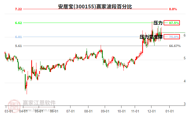 300155安居寶贏家波段百分比工具