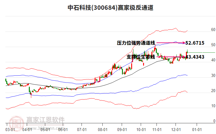 300684中石科技贏家極反通道工具 300684中石科技贏家極反通道工具