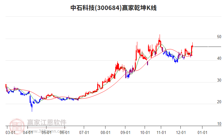 300684中石科技贏家乾坤K線工具 300684中石科技贏家乾坤K線工具