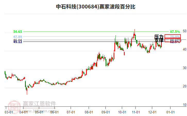 300684中石科技贏家波段百分比工具 300684中石科技贏家波段百分比工具