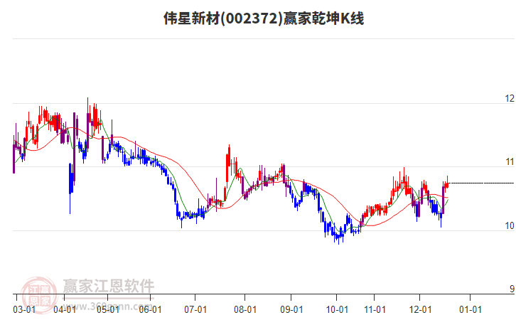 002372偉星新材贏家乾坤K線工具
