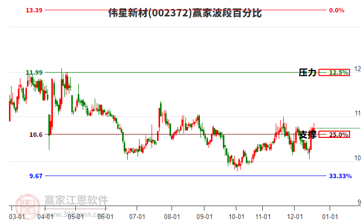 002372偉星新材贏家波段百分比工具