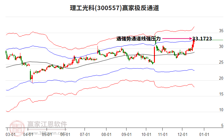 300557理工光科贏家極反通道工具