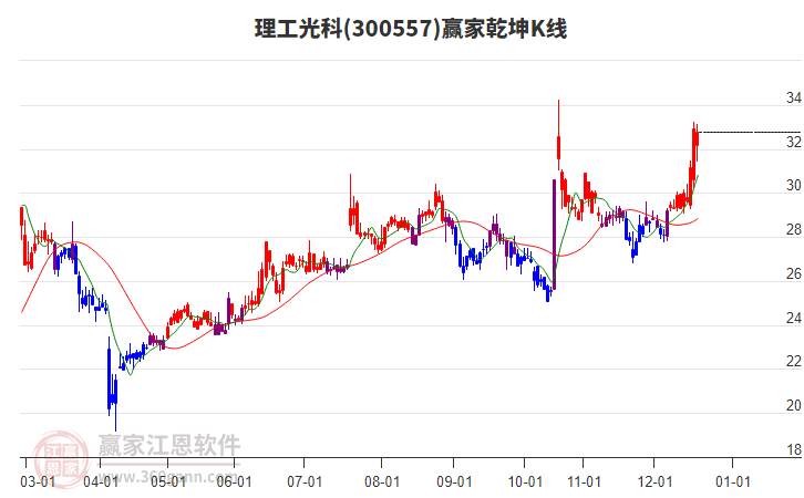 300557理工光科贏家乾坤K線工具