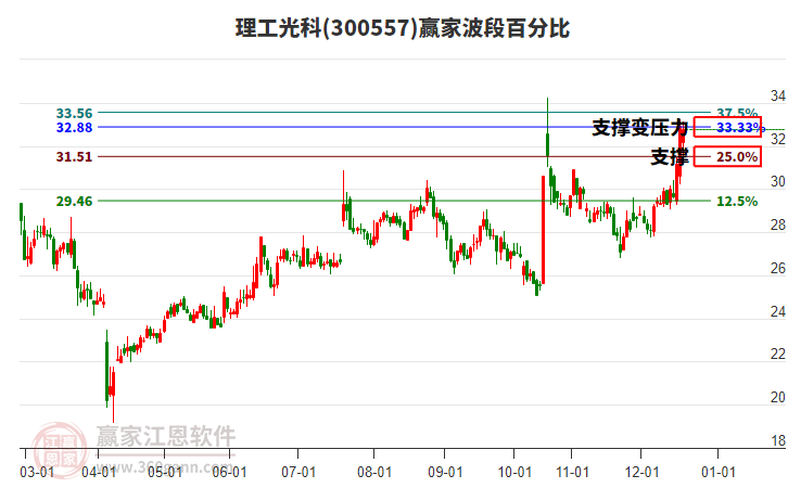300557理工光科贏家波段百分比工具