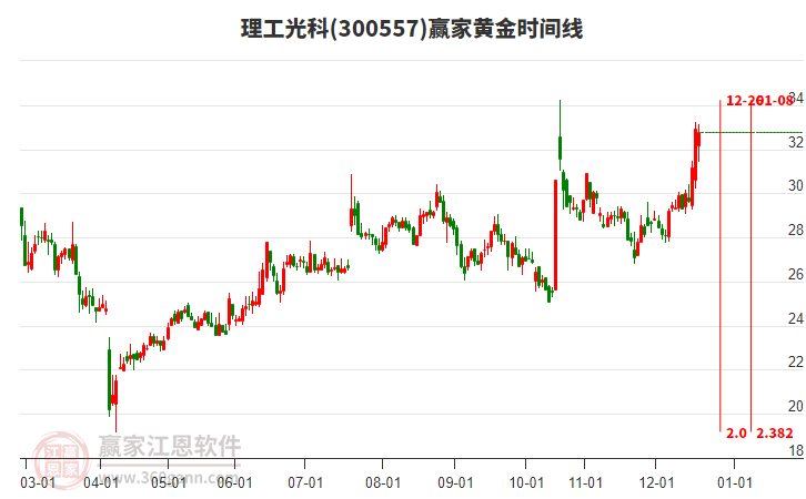 300557理工光科贏家黃金時間周期線工具
