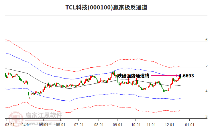 000100TCL科技贏家極反通道工具