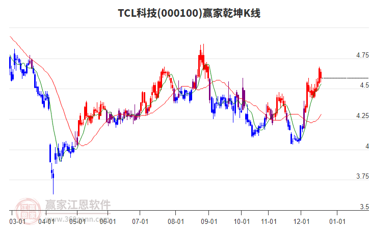 000100TCL科技贏家乾坤K線工具
