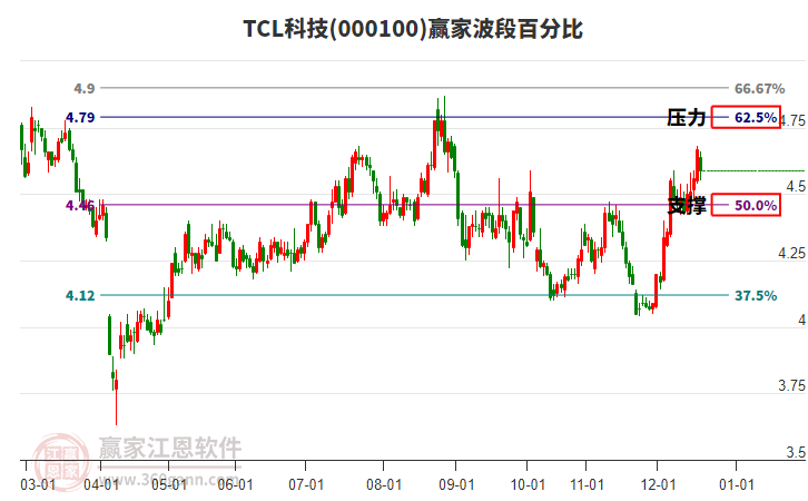 000100TCL科技贏家波段百分比工具