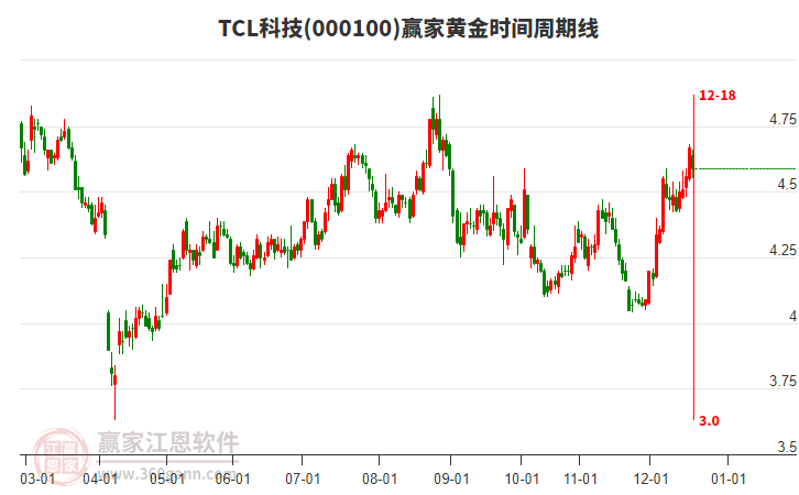 000100TCL科技贏家黃金時間周期線工具