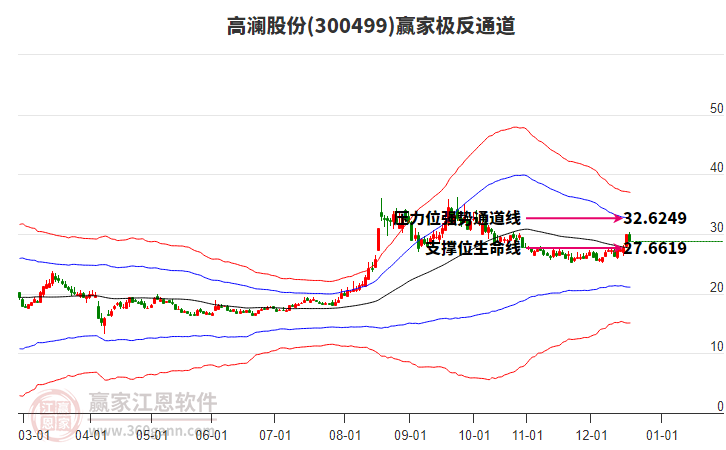 300499高瀾股份贏家極反通道工具