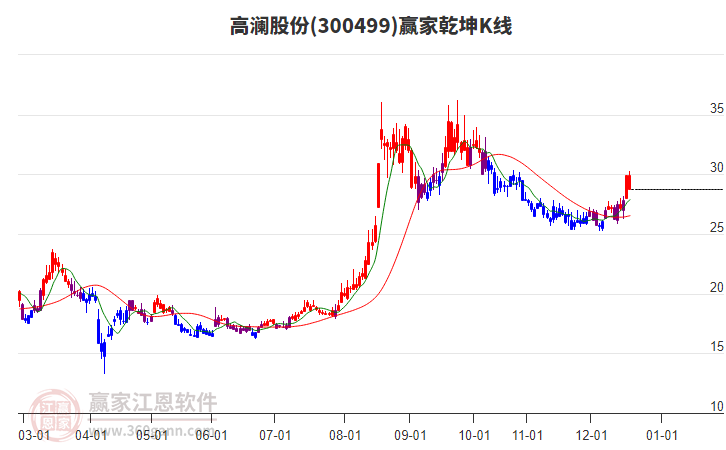 300499高瀾股份贏家乾坤K線工具