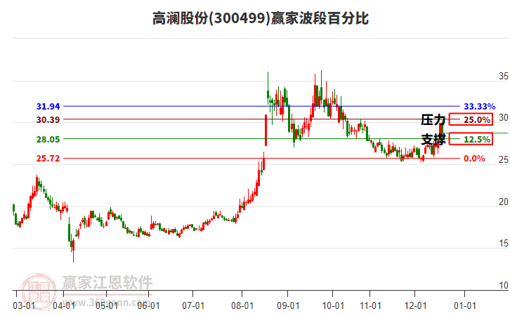 300499高瀾股份贏家波段百分比工具