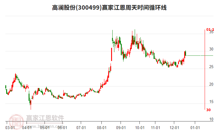 300499高瀾股份贏家江恩周天時(shí)間循環(huán)線工具