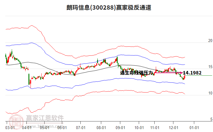 300288朗瑪信息贏家極反通道工具