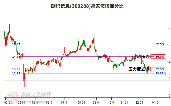 300288朗瑪信息贏家波段百分比工具
