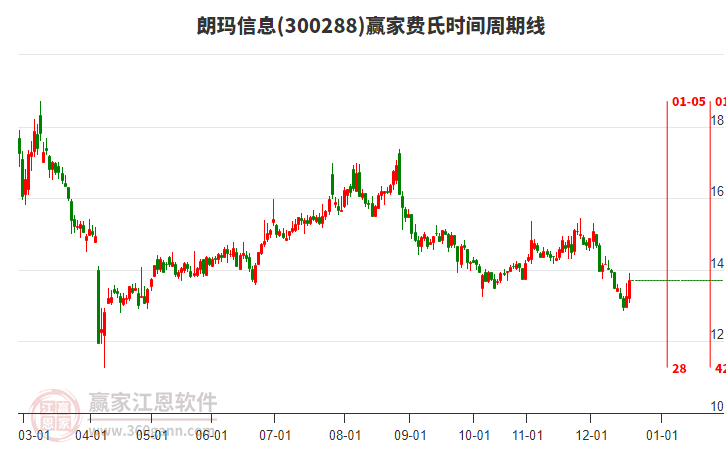 300288朗瑪信息贏家費(fèi)氏時(shí)間周期線工具
