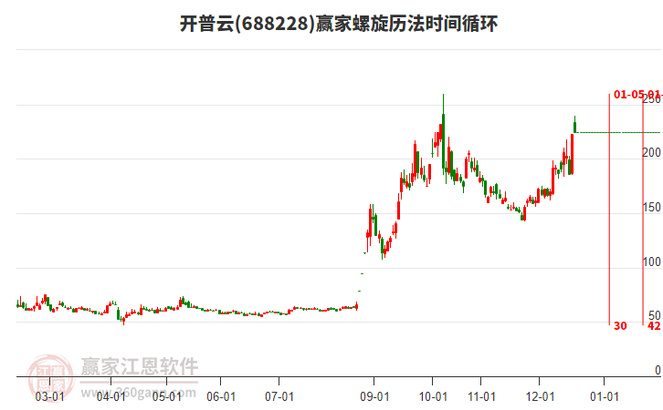 688228開(kāi)普云贏家螺旋歷法時(shí)間循環(huán)工具