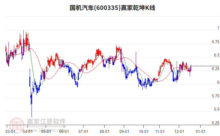 600335國(guó)機(jī)汽車贏家乾坤K線工具