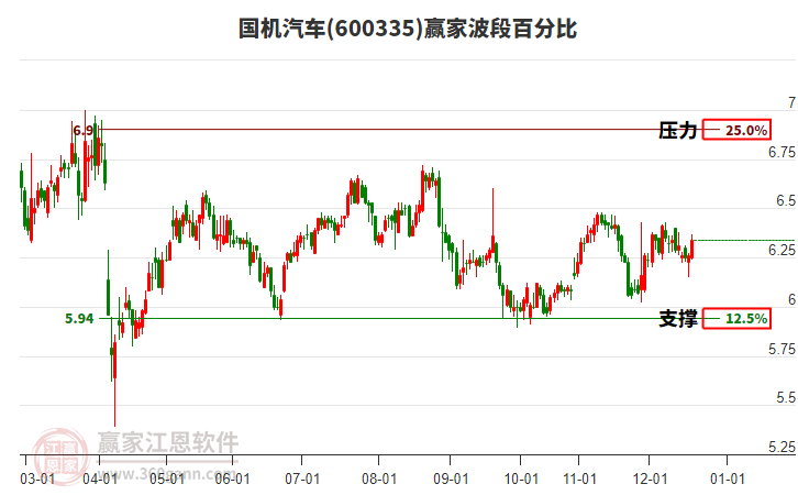 600335國(guó)機(jī)汽車贏家波段百分比工具
