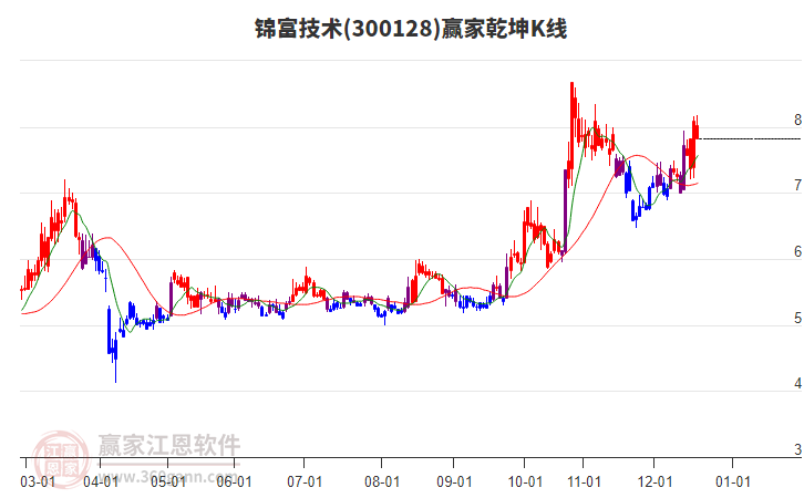 300128錦富技術(shù)贏家乾坤K線(xiàn)工具