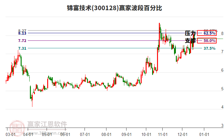300128錦富技術(shù)贏家波段百分比工具