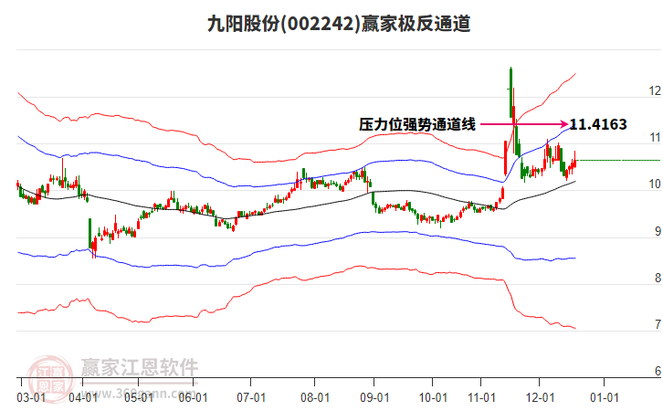 002242九陽股份贏家極反通道工具