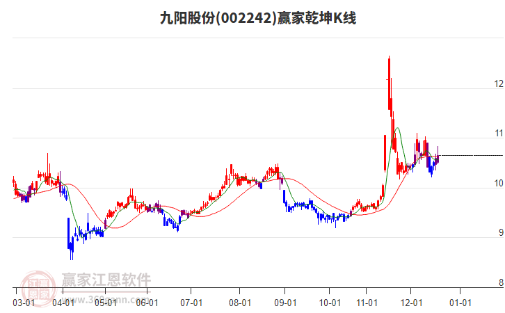 002242九陽股份贏家乾坤K線工具