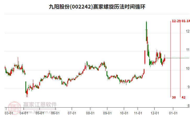 002242九陽股份贏家螺旋歷法時間循環(huán)工具