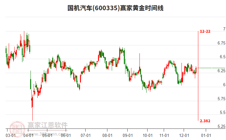 600335國(guó)機(jī)汽車贏家黃金時(shí)間周期線工具