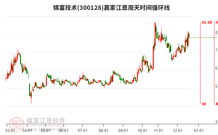300128錦富技術(shù)贏家江恩周天時(shí)間循環(huán)線(xiàn)工具