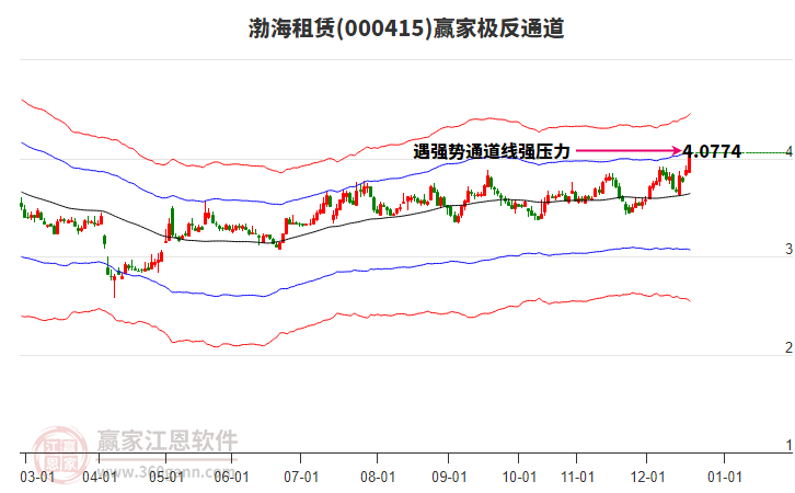 000415渤海租賃贏家極反通道工具