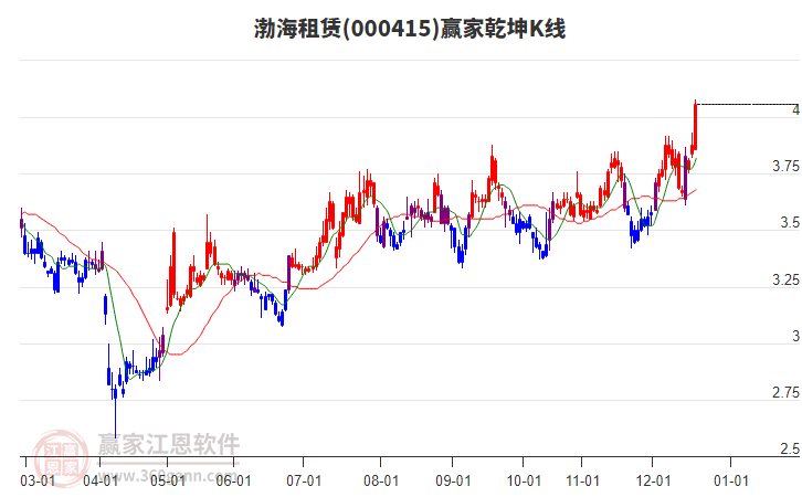 000415渤海租賃贏家乾坤K線(xiàn)工具