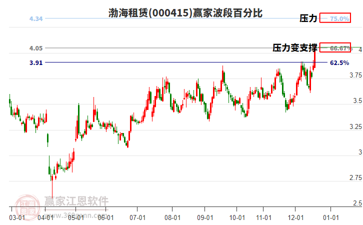000415渤海租賃贏家波段百分比工具