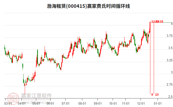 000415渤海租賃贏家費(fèi)氏時(shí)間循環(huán)線(xiàn)工具